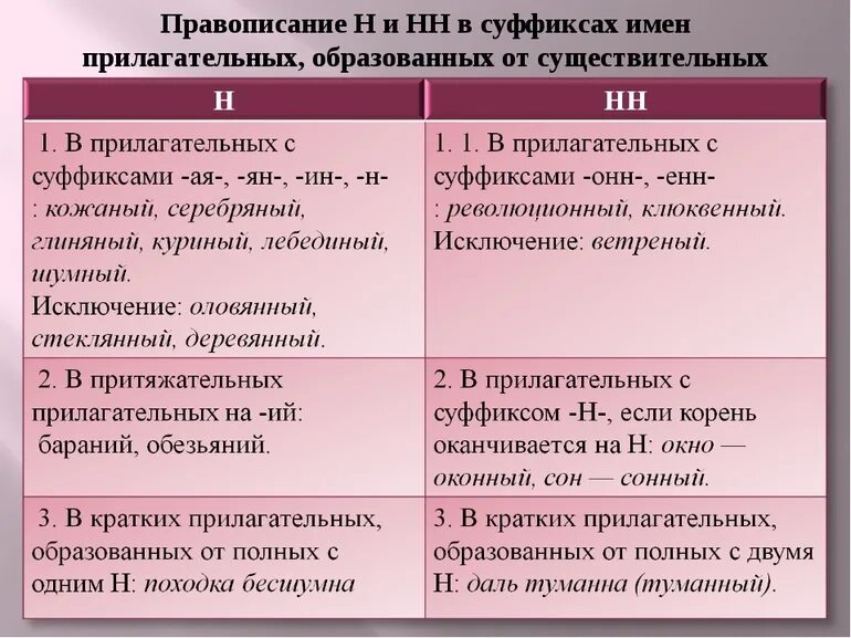 Одна н пишется в слове кожаный. Н-НН В суффиксах прилагательных причастий и наречий. Написание н и НН В суффиксах прилагательных. Буквы н и НН В суффиксах прилагательных причастий и наречий. Правило н и НН В прилагательных и причастиях и наречиях.