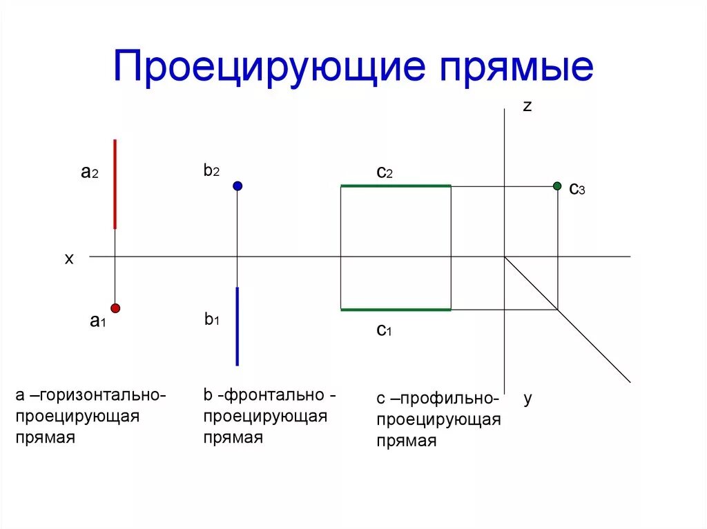 Комплексный чертеж горизонтально-проецирующей прямой. Профильно проецирующая прямая на чертеже. На чертеже изображена проецирующая прямая.. Горизонтально проецирующая прямая изображена. Горизонталь телефона