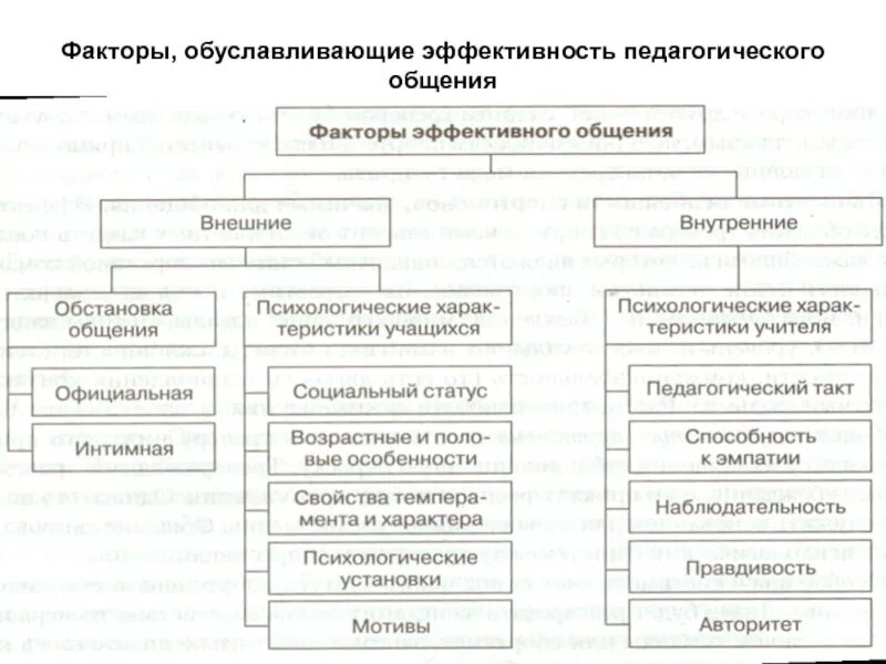 1 факторы общения. Факторы эффективности общения в психологии. Факторы эффективности педагогического общения. Факторы обуславливающие эффективность общения. Факторы, обуславливающие эффективность педагогического общения.