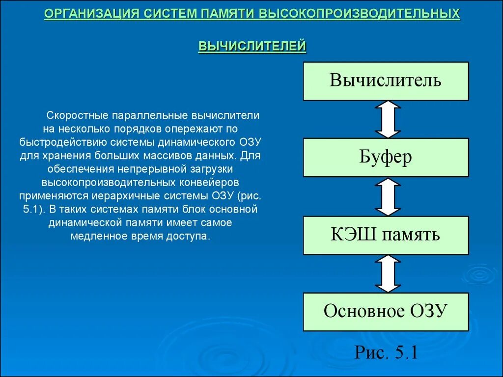 Система организации памяти