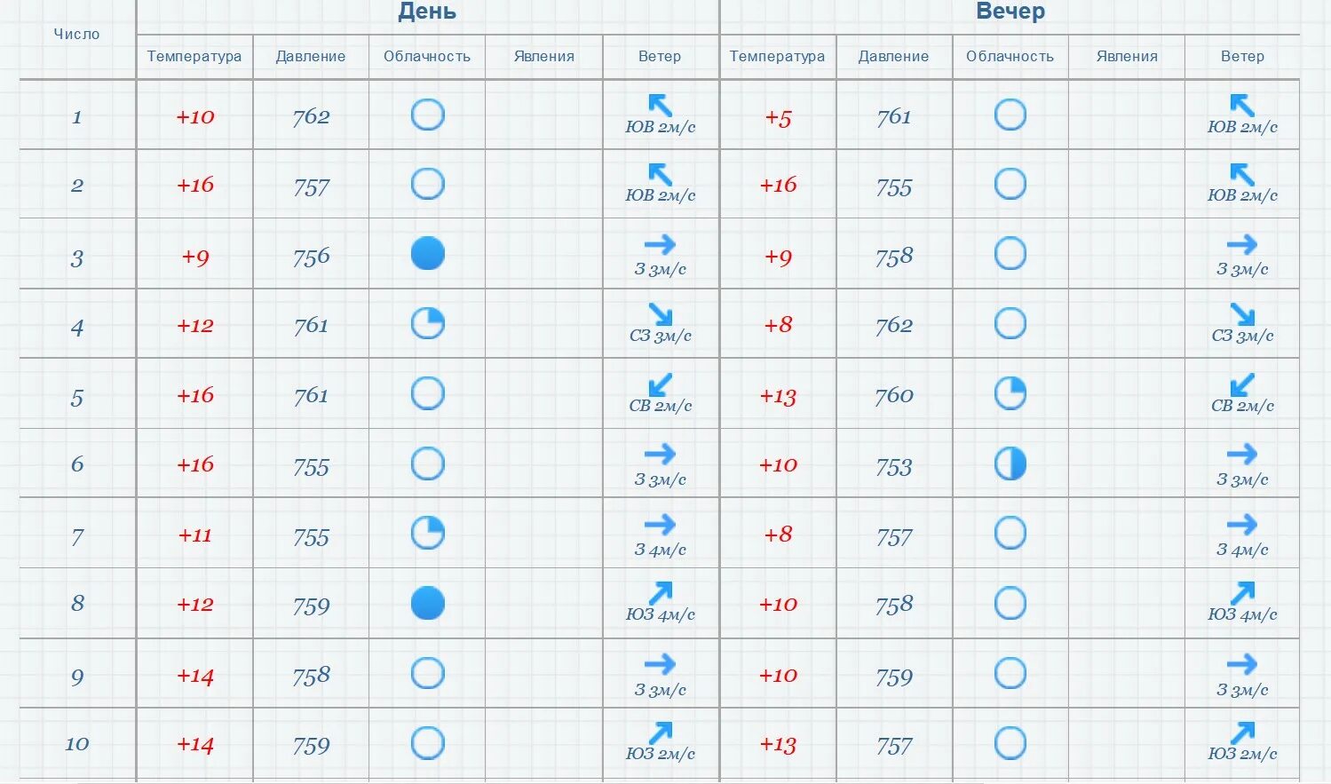 Температура воздуха февраль 2023. Погодный календарь. Таблица погоды. Наблюдение за погодой. Дневник погоды.