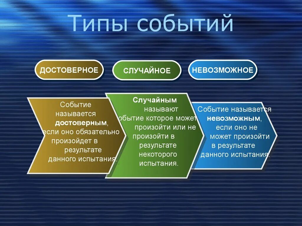 Маловероятные события примеры. Достоверные невозможные и случайные события. Достоверное событие и невозможное событие. Достоверные случайные и невозможные события примеры. Основные понятие события.