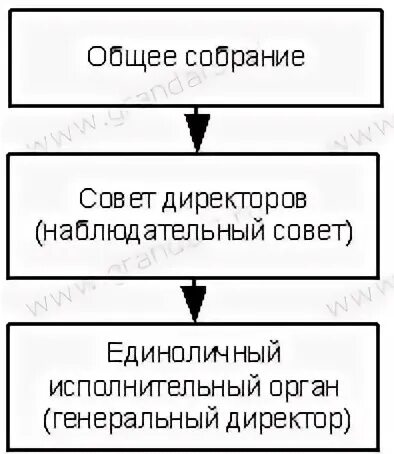 Решение единоличного исполнительного органа. Полномочия коллегиального исполнительного органа. Высшим органом управления акционерным обществом является. Единоличного исполнительного органа общества это. Единоличный исполнительный орган ооо и ао.