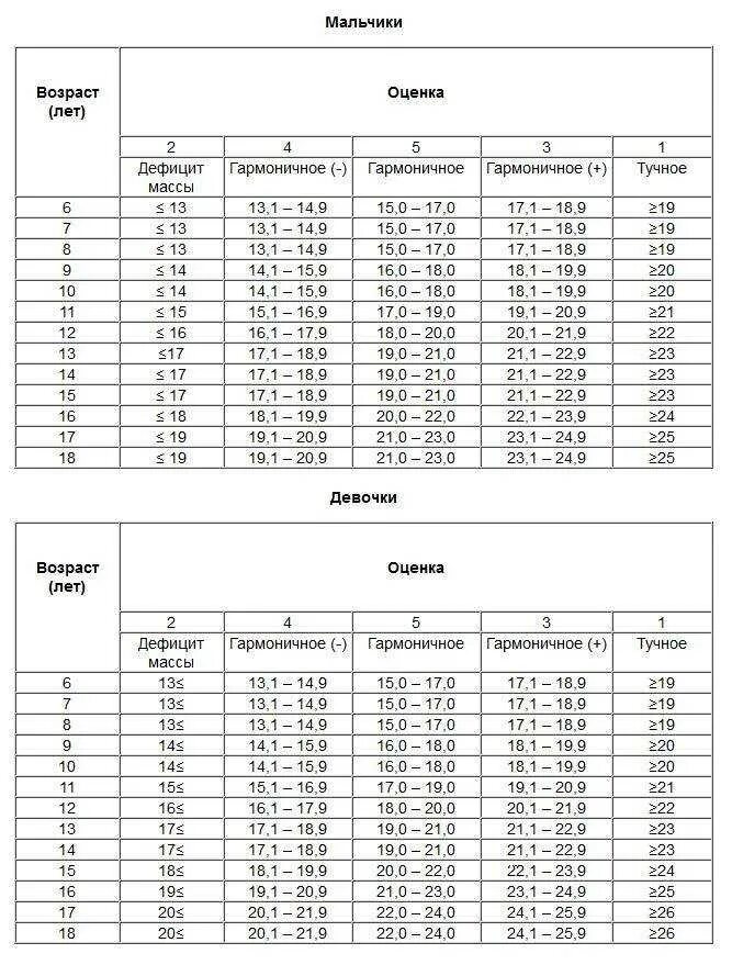 Норма массы тела у детей вес и рост. Норма индекса массы тела у детей по возрастам. ИМТ У детей норма таблица. ИМТ У мальчика 12 лет норма таблица. Норма роста для девушек по возрасту