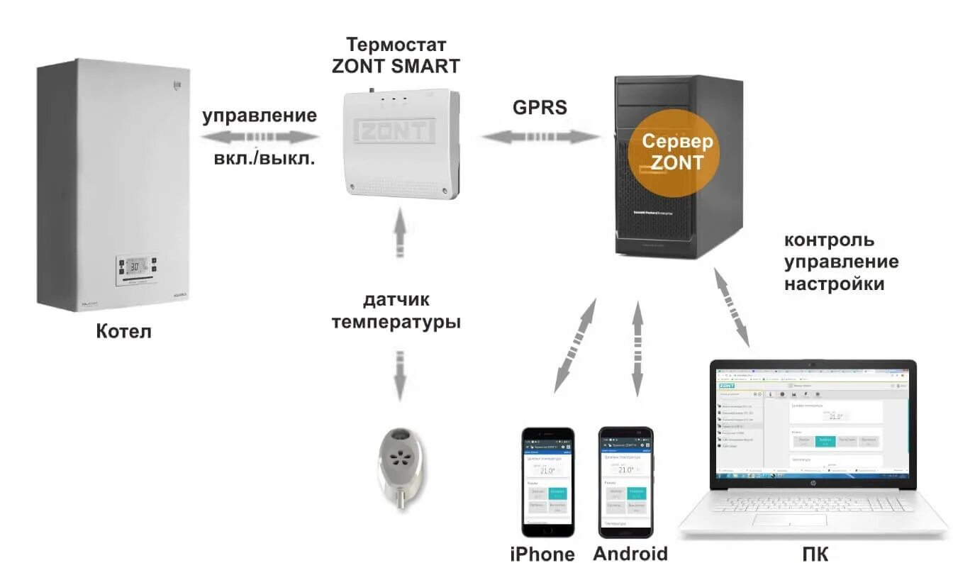 GSM-контроллер Zont Smart. GSM-1 модуль для котлов Zont. Контроллер Zont Smart GSM New. Термостат Zont Smart.