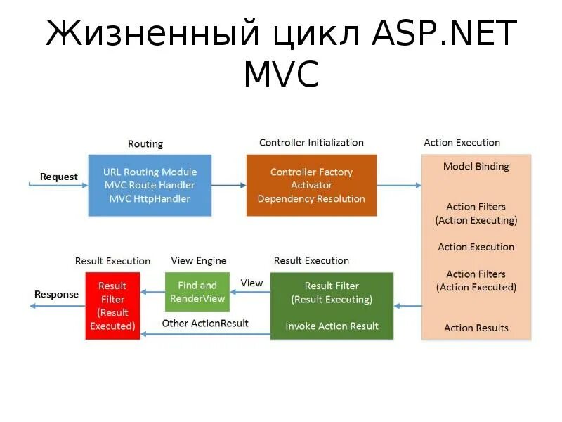 Жизненный цикл asp.net Core. Asp net MVC. Фреймворк asp. MVC жизненный цикл. Asp url