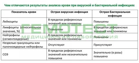 Как отличить вирусную инфекцию от бактериальной