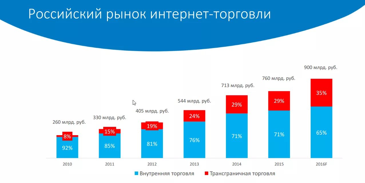 Рынок интернет торговли. Интернет торговля в России. Проблемы интернет торговли. Ru markets интернет