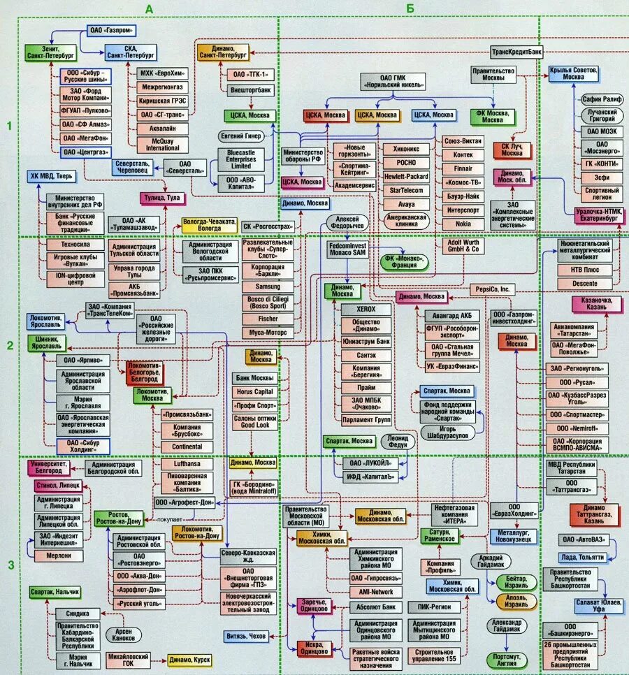 Бизнес карта. Кто кому принадлежит компании. Кто владеет Россией. Кому принадлежат корпорации России.