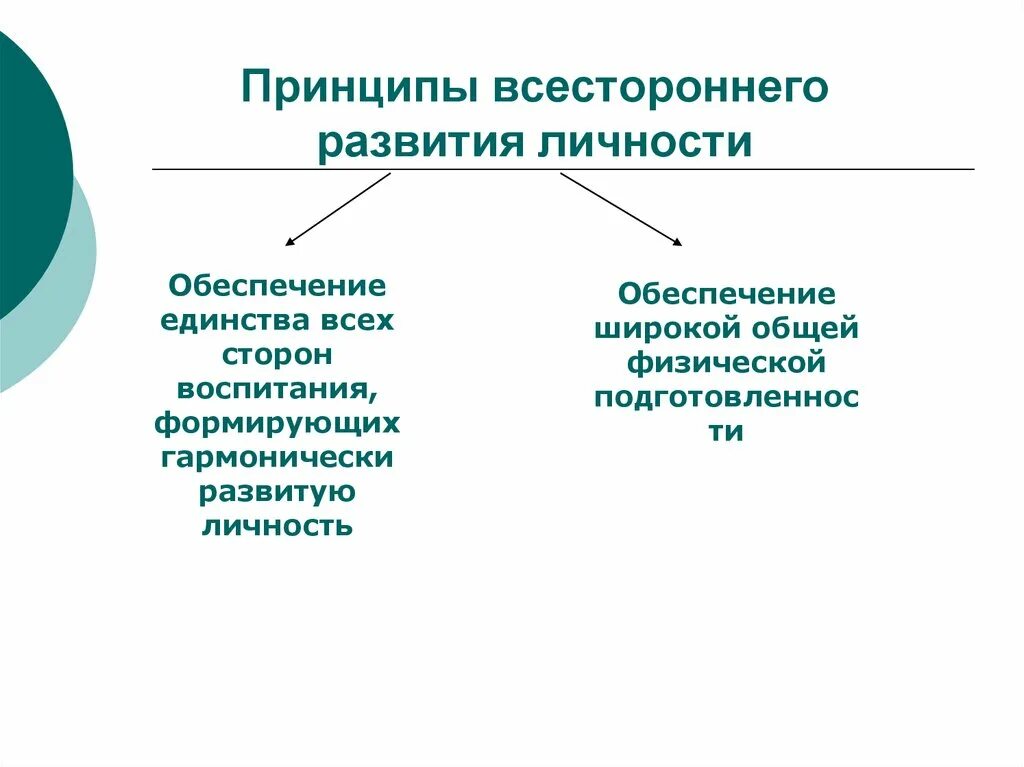 Принцип развития личности. Принцип всестороннего развития личности. Принципы формирования личности. Принцип всестороннего гармонического развития личности.. Принципы физического развития.