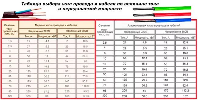 5а какая мощность. Выбор сечения кабеля схема подключения. Провод ПВС 3х 0.75 мм2 максимальный ток. Провод 4 мм2 мощность 220 вольт. Провод для электроплиты 3 КВТ сечение.