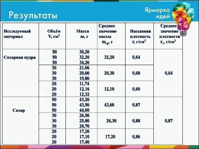 Сколько сахара в пудре. Соотношение сахара и сахарной пудры. Сахарная пудра и сахар соотношение в граммах. Пропорции сахарного песка и сахарной пудры. Сколько грамм сахара в сахарной пудре.