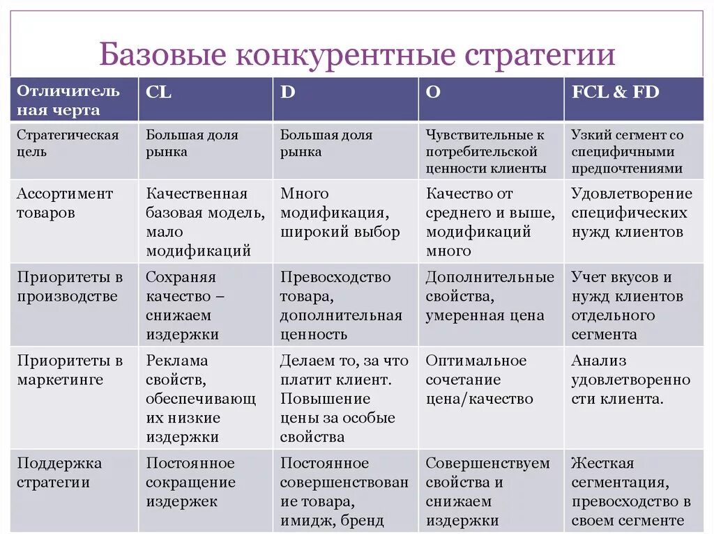 Базовые конкурентные стратегии. Основные виды конкурентной стратегии фирмы. Конкурентные стратегии таблица. Конкурентные стратегии предприятия. Характеристика стратегий предприятия