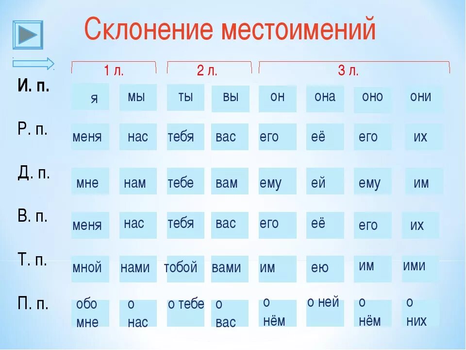 Таблица склонения по падежам личных местоимений. Склонение по падежам личных местоимений в русском языке. Типы склонения местоимений. Склонение личных местоимений в русском языке таблица.