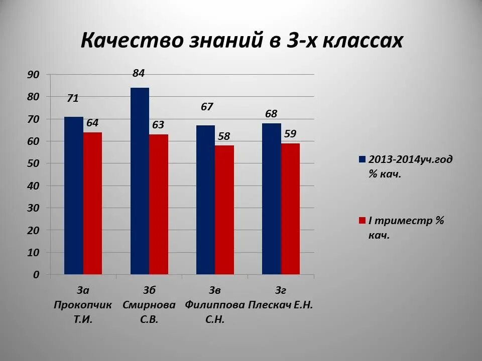 Оценки 1 триместр. Итоги успеваемости. Средняя успеваемость в 5 классе. Итоги успеваемости за год 4 класс. Успеваемость за 2 триместр.