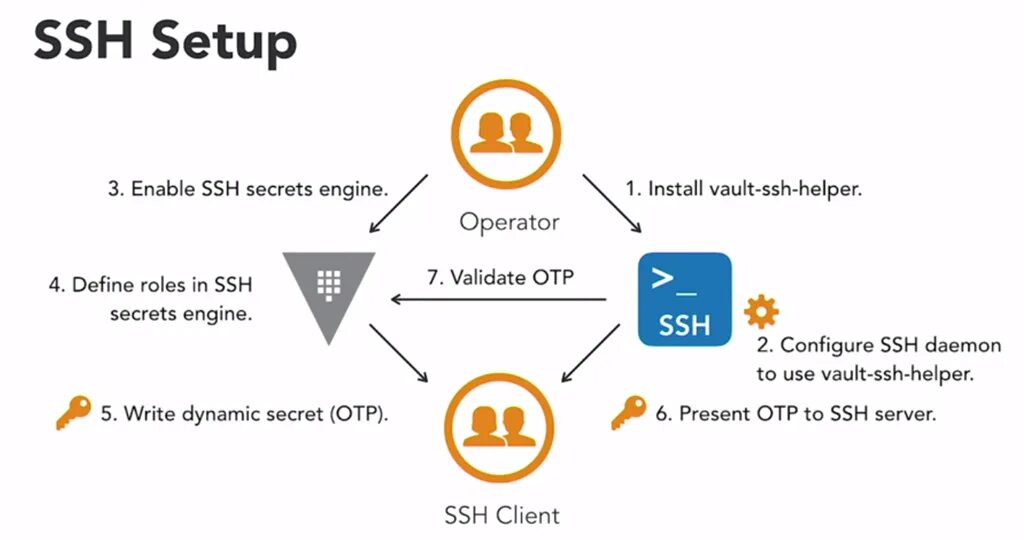 HASHICORP Vault. SSH одежда. Vault placeholders. Функции SSH. Ssh access