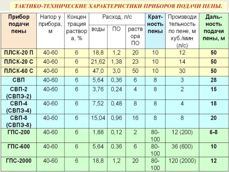 М 2 расшифровка. Производительность пожарных стволов ГПС 600. СВП пожарный ствол ТТХ. Пожарный пеногенератор 40х44х110. СВП-4 ствол пожарный характеристики.