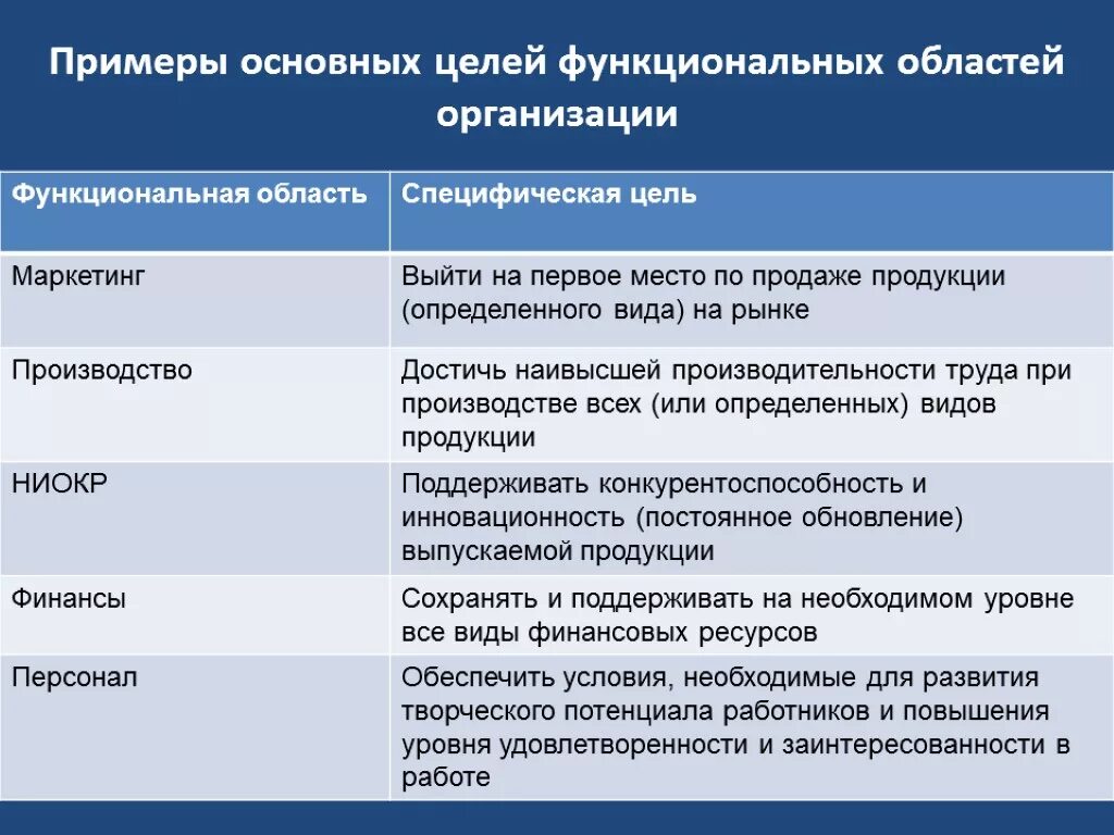 Основное предназначение организации. Цели предприятия пример. Цель деятельности пример. Цели организации примеры. Функциональные цели цели примеры.