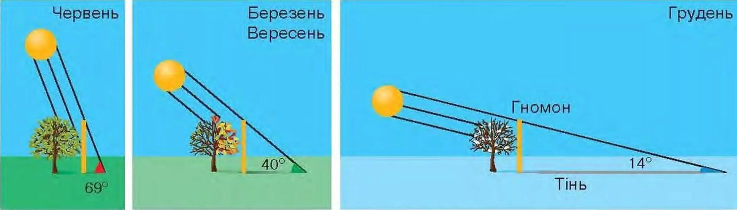 Угол тени от солнца. Солнце зимой и летом. Расположение солнца зимой и летом. Угол наклона солнечных лучей. Высота солнца над горизонтом зимой и летом.