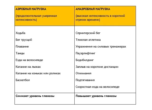 Поднимается сахар после физических нагрузок. Ровень сахара в крови вследствие занятий спортом. поднимается ли сахар при физических нагрузках. уровень сахара при физической нагрузке. уровень сахара в крови после физической нагрузки.