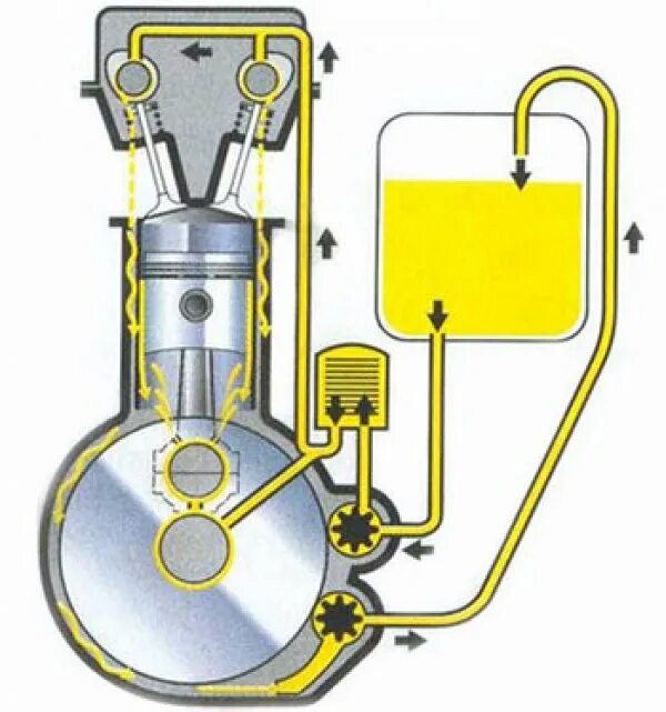Система смазки дизельного ДВС. Система смазки цилиндра ДВС. Система смазки ДВС принцип работы. Система смазки 4х тактного двигателя.