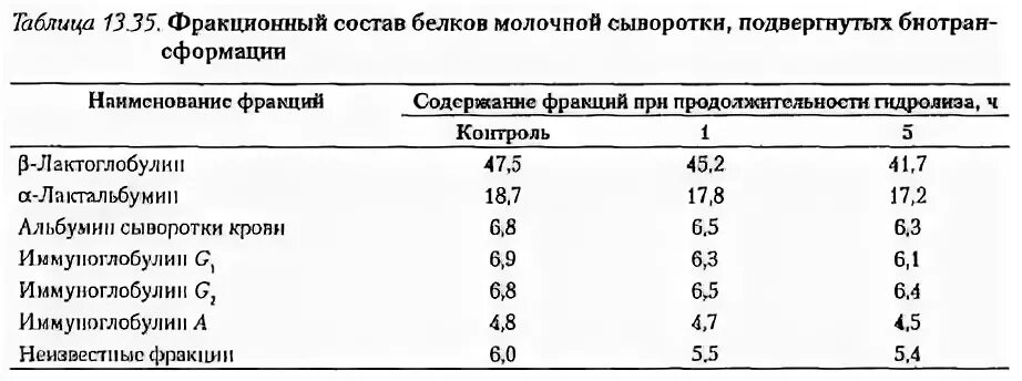 Молочный белок состав. Состав сыворотки молочной белки. Сыворотка молочная состав белка. Состав белков молочной сыворотки. Состав сывороточных белков молока.