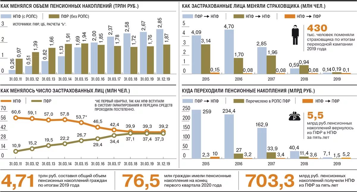 Пенсионный фонд рф пенсионные накопления. Доходы пенсионного фонда РФ по годам. НПФ ПФР НПФ 2020. Статистика пенсионного фонда. Численность НПФ.