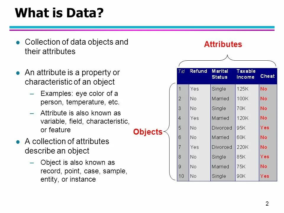 Атрибут data Mining. Data object. Attribute примеры. What is data.