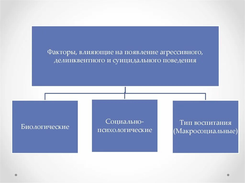 Факторы поведения в психологии. Факторы влияющие на агрессию. Социально психологические факторы влияющие на агрессию. Социальные факторы влияющие на агрессивность. Факторы влияющие на проявление агрессии.