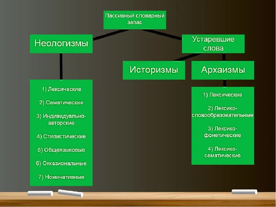 Архаизмы историзмы неологизмы. Активный и пассивный словарный запас архаизмы историзмы неологизмы. Таблица архаизмы и историзмы. Классификация неологизмов таблица.