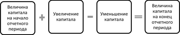 Изменение капитала. Отчет о движении капитала форма 3. Структура отчета об изменении капитала схема. Отчет об изменениях капитала содержит.