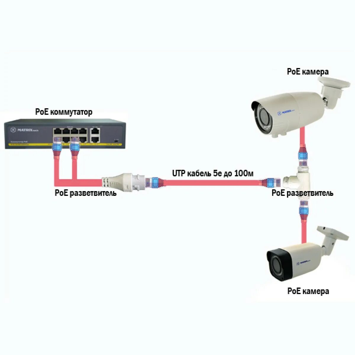 Poe передача. POE сплиттер SECTEC St-plc02. POE разветвитель на 2 камеры. POE сплиттер многопортовый. POE две камеры на UTP кабеле.