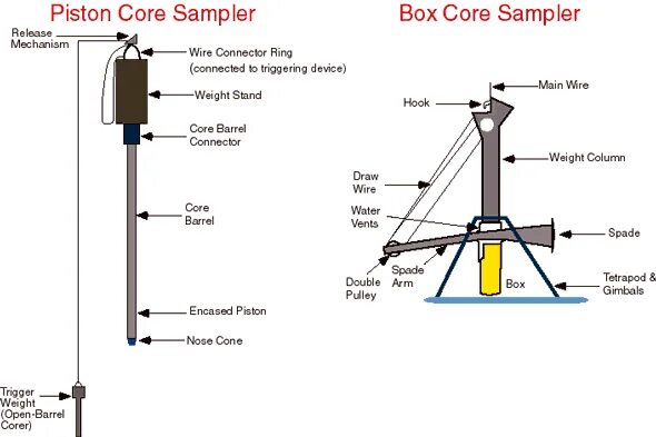 Core sampling. Sediment cores. core samples. well core samples analysis.