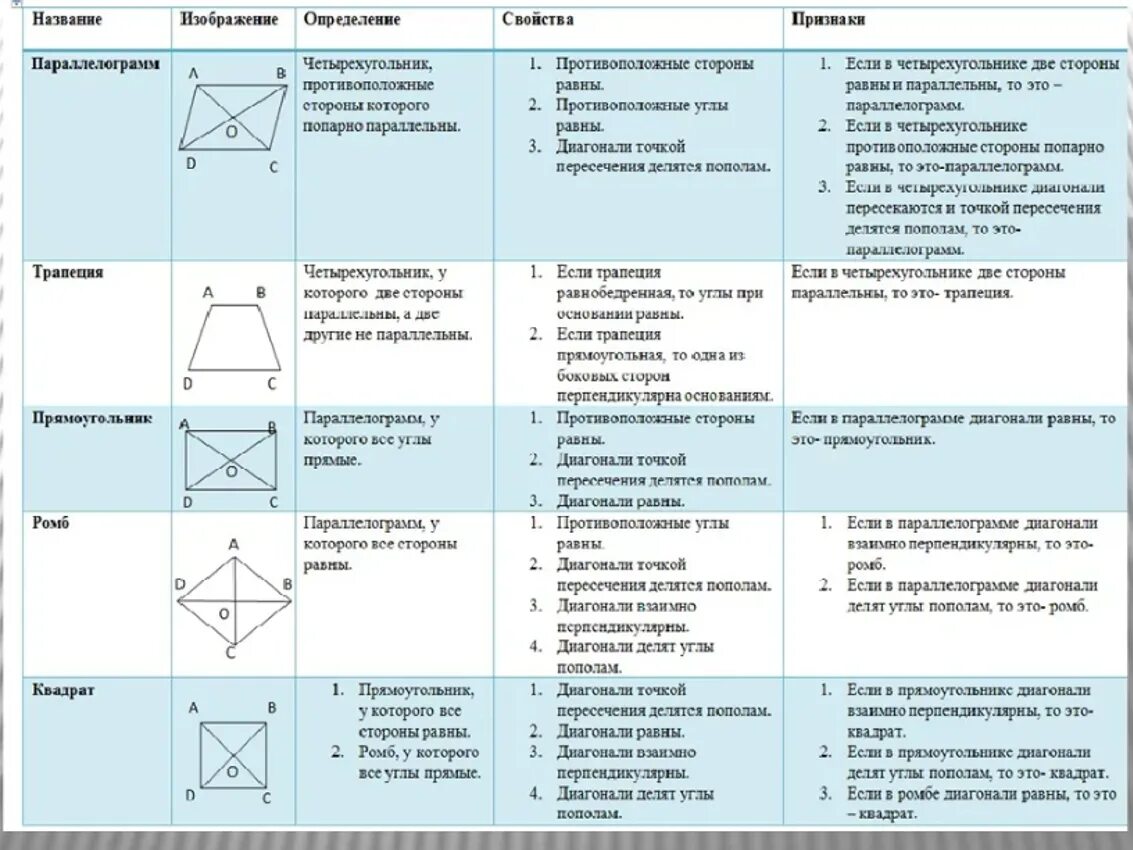 Таблица свойств четырехугольников для 8 класса. Свойства и признаки четырехугольников. Определения, свойства и признаки всех четырехугольников. Признаки четырехугольников таблица