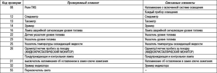 Таблица 7.4. Коды замечаний PSC расшифровка. Коды замечаний ПСК. Таблица кодов Мазда 3. Коды замечаний ИГПК.