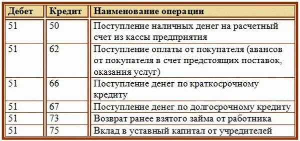 Дебет счета материалы. Проводки по счету учета. Проводки 51 счета бухгалтерского. Типовые бухгалтерские проводки по счету 51. Проводки по бухгалтерскому учету по счету 50.