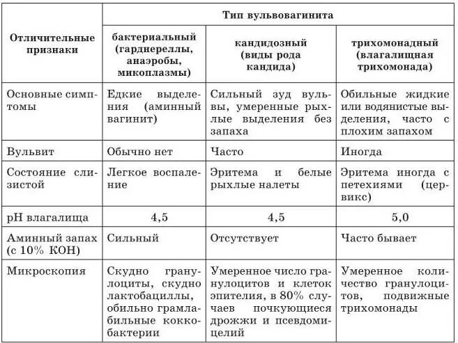 Дифференциальная диагностика воспалительных заболеваний влагалища. Дифференциальная диагностика инфекционных заболеваний влагалища. Диф диагностика воспалительных заболеваний в гинекологии. Вульвовагинит дифференциальная диагностика.