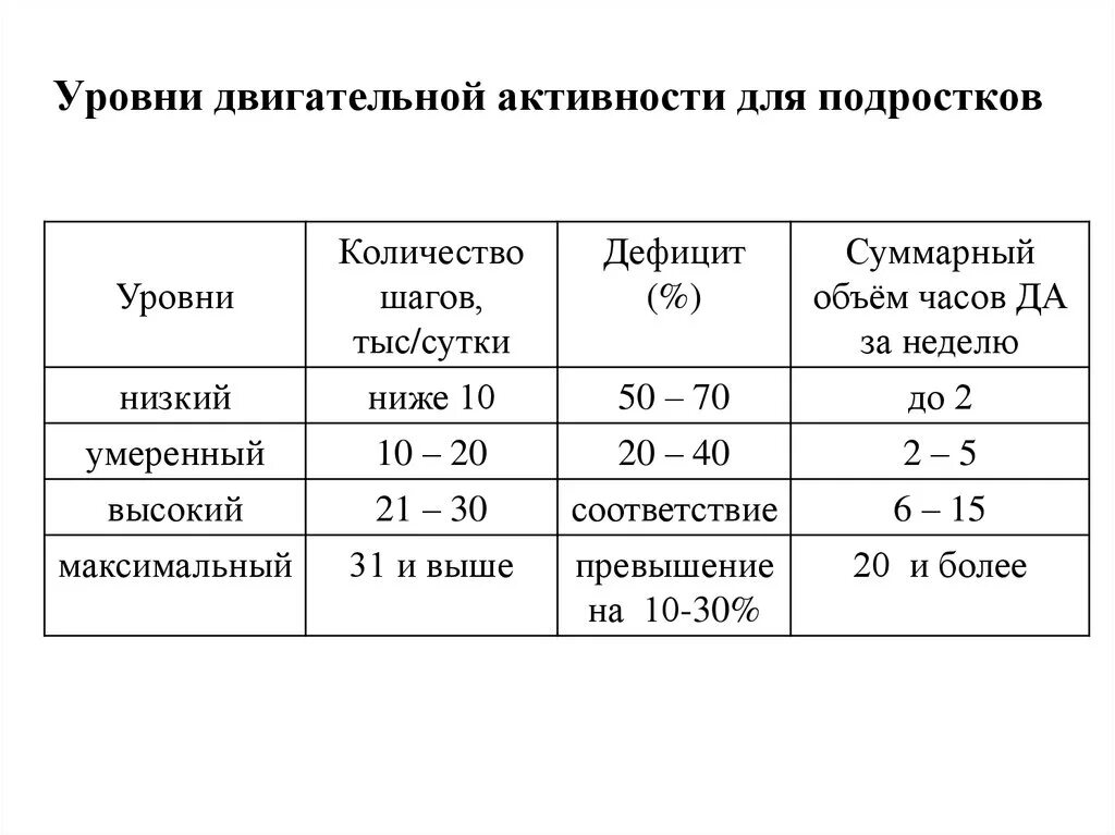 Средний уровень активности. Гигиеническая норма двигательной активности. Нормы суточной двигательной активности школьников. Нормы двигательной активности дошкольников. Двигательная активность человека таблица.