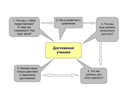 Направление развития сложных к простым
