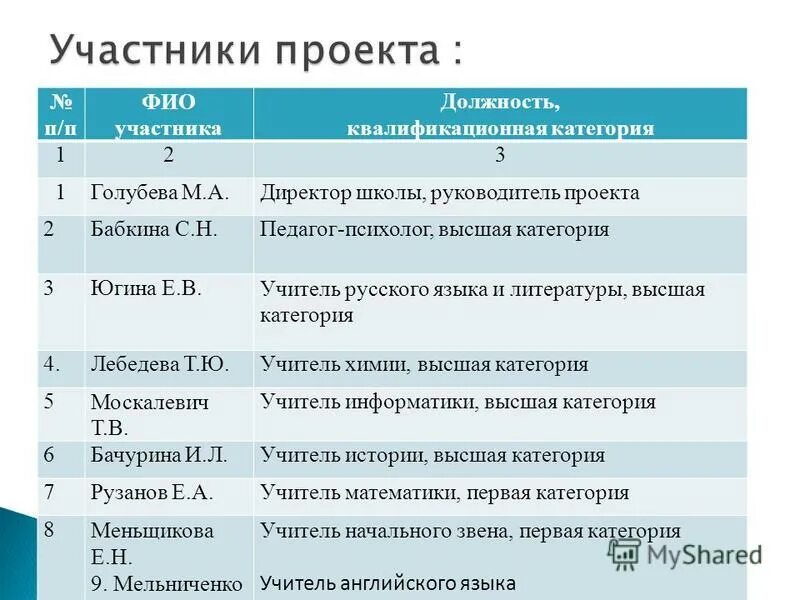 категория директора школы. мбоу сош 5 прикумское. любовь николаевна учитель. сош 5 учителя начальных классов. категория директора школы.