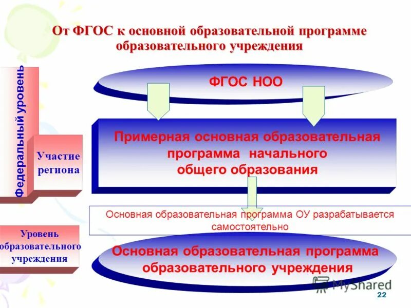 Кадровые условия реализации ооп;. Критерии фгос. Условия возникновения образовательных отношений. Оценка готовности школы к реализации ооп. Материально-технические требования к фгос ноо.