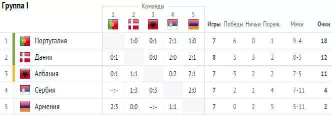 Сборная Армения по футболу таблица. Португалия турнирная таблица. Турнирная таблица Португалии по футболу. Португалия футбол таблица. Футбол армения лига турнирная таблица