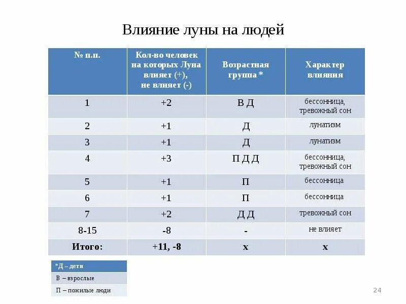 Влияние Луны на человека. Луна влияет на человека. Влияние Луны на организм человека. Влияние фаз Луны на человека. Влияние луны на организм