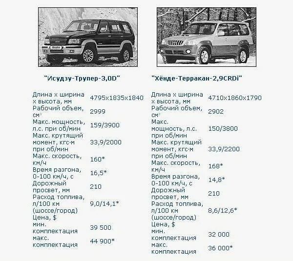 Характеристика pajero sport. Паджеро спорт 3 масса. Паджеро спорт 2 вес автомобиля. Mitsubishi Pajero 3 технические характеристики. Вес Mitsubishi Pajero Sport 2.