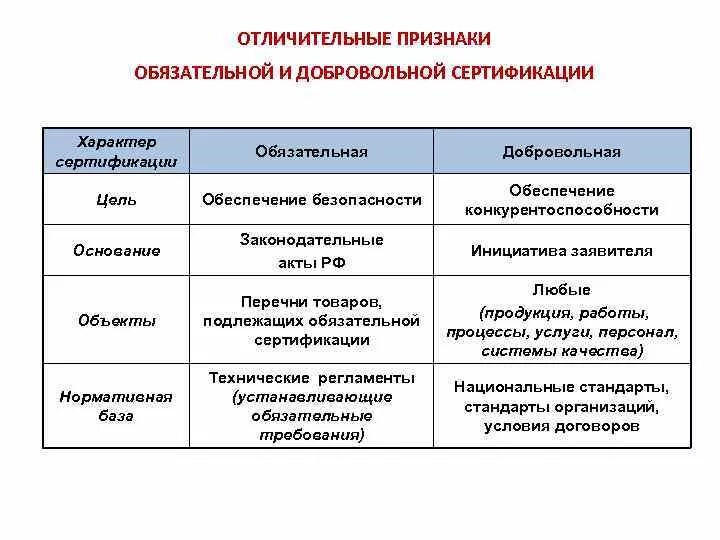 Отличительные признаки обязательной и добровольной сертификации. Сравнительная таблица добровольной и обязательной сертификации. Сравнительный анализ обязательной и добровольной сертификации. Различия форм подтверждения соответствия. Назовите основные отличительные