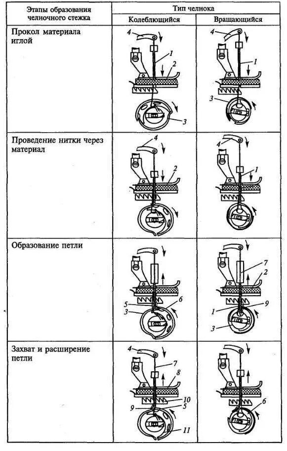 Какой челнок лучше вертикальный. Тип челнока качающийся. Вертикальный Тип челнока в швейной машине. Отличие горизонтального и вертикального челнока в швейной машине. Тип челнока горизонтальный.