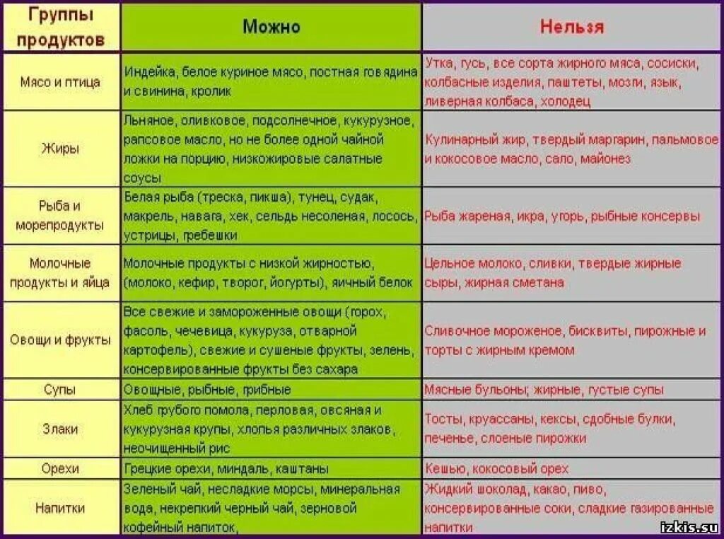 Таблица запрещенных продуктов при диете 5. Диета 5 стол что можно что нельзя таблица. Диета номер 5. таблица разрешенных и запрещенных продуктов. Стол 5 диета таблица.