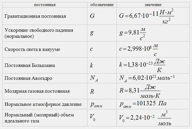 Чему равен коэффициент c. Таблица физических постоянных. Постоянная g в физике. K В физике. С В физике.