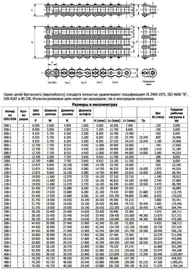 Идеальные цепи таблица. Шаг приводной цепи таблица. Таблица цепей приводных роликовых. Цепи приводные роликовые однорядные таблица. Шаг цепи приводной роликовой таблица.