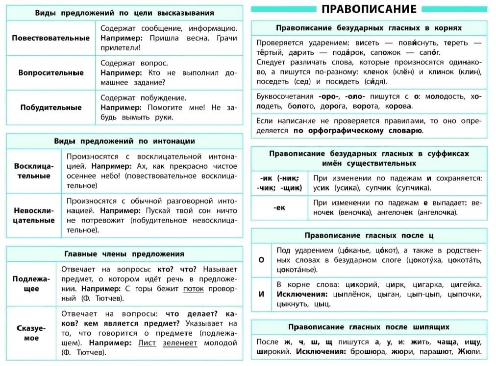 Таблицы по русскому языку 5 9 класс Русский язык в таблицах и схемах лушникова